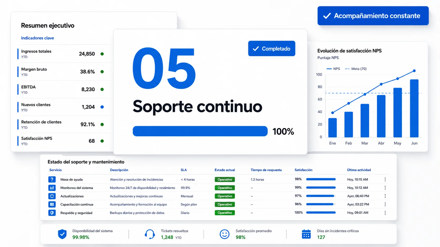 Etapa de soporte continuo del proceso HADMIND
